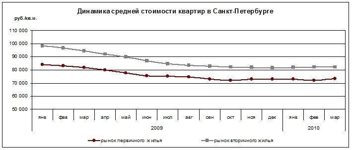 Средняя Стоимость Квартир В Петербурге