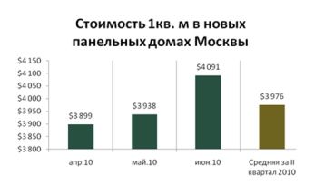график стоимости жилья в москве