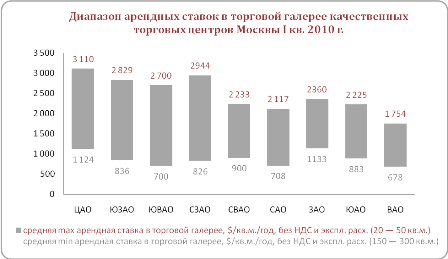 диапазон арендных ставок в торговой галерее качественных торговых центров Москвы