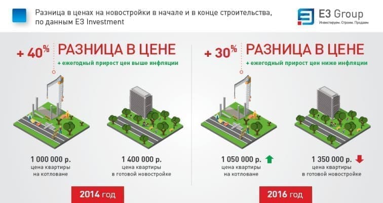 Разница в цене двух. Разница в цене. Этапы сдачи новостройки. Инвестиции в недвижимость в Москве на этапе строительства. Апартаменты на стадии строительства.